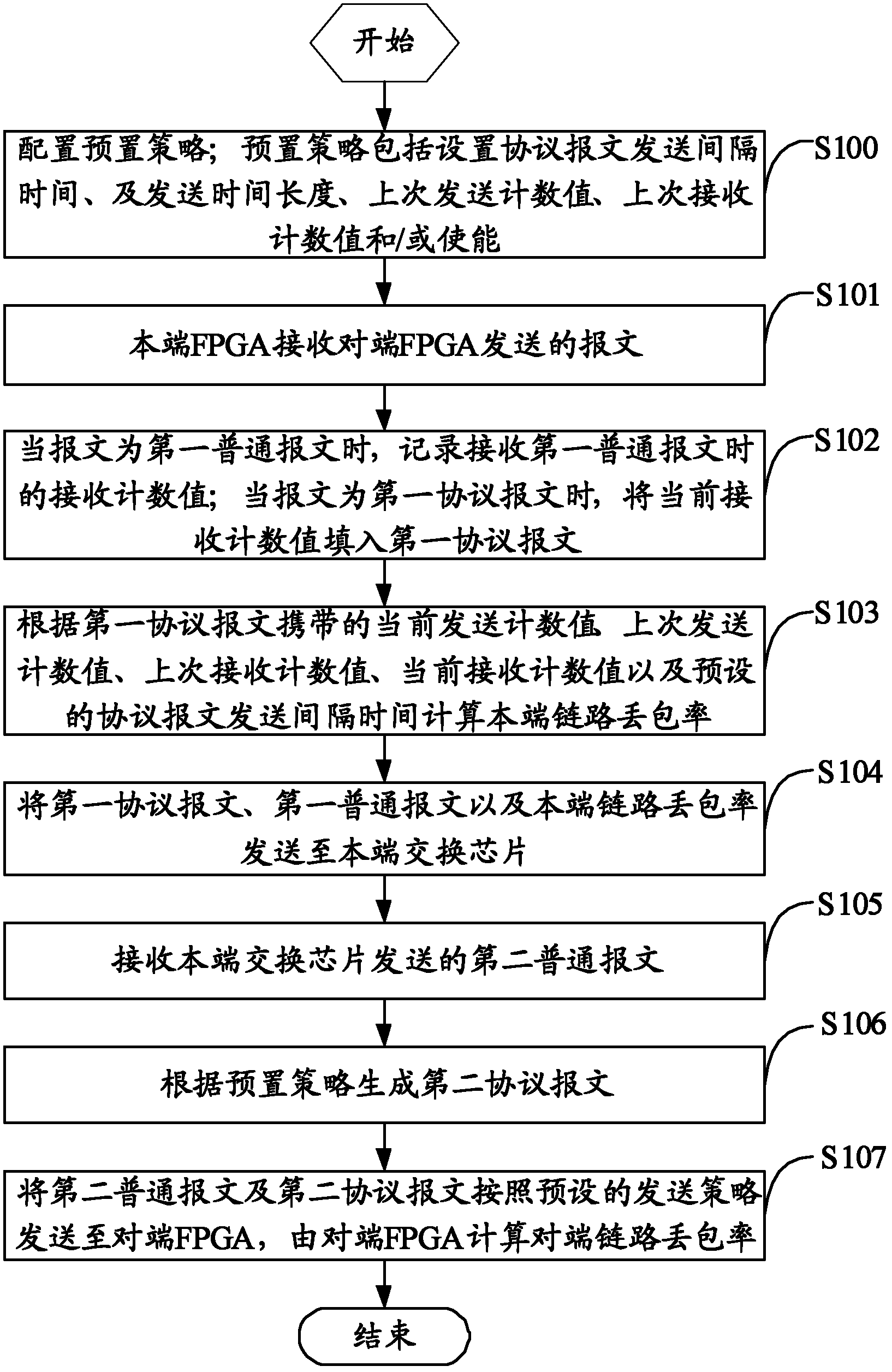 Method and device for monitoring packet loss rate based on an FPGA (Field Programmable Gate Array)