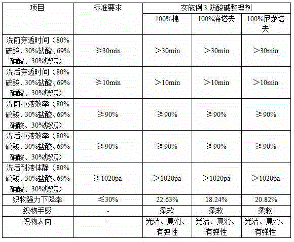 Acid and alkali resisting finishing agent and preparing method and application thereof