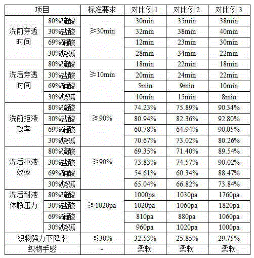 Acid and alkali resisting finishing agent and preparing method and application thereof