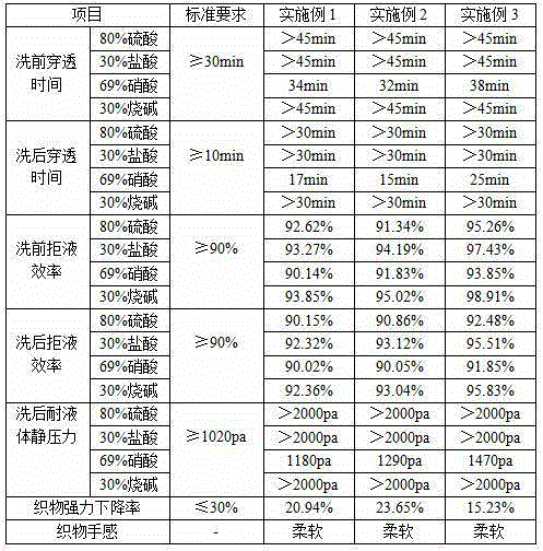 Acid and alkali resisting finishing agent and preparing method and application thereof