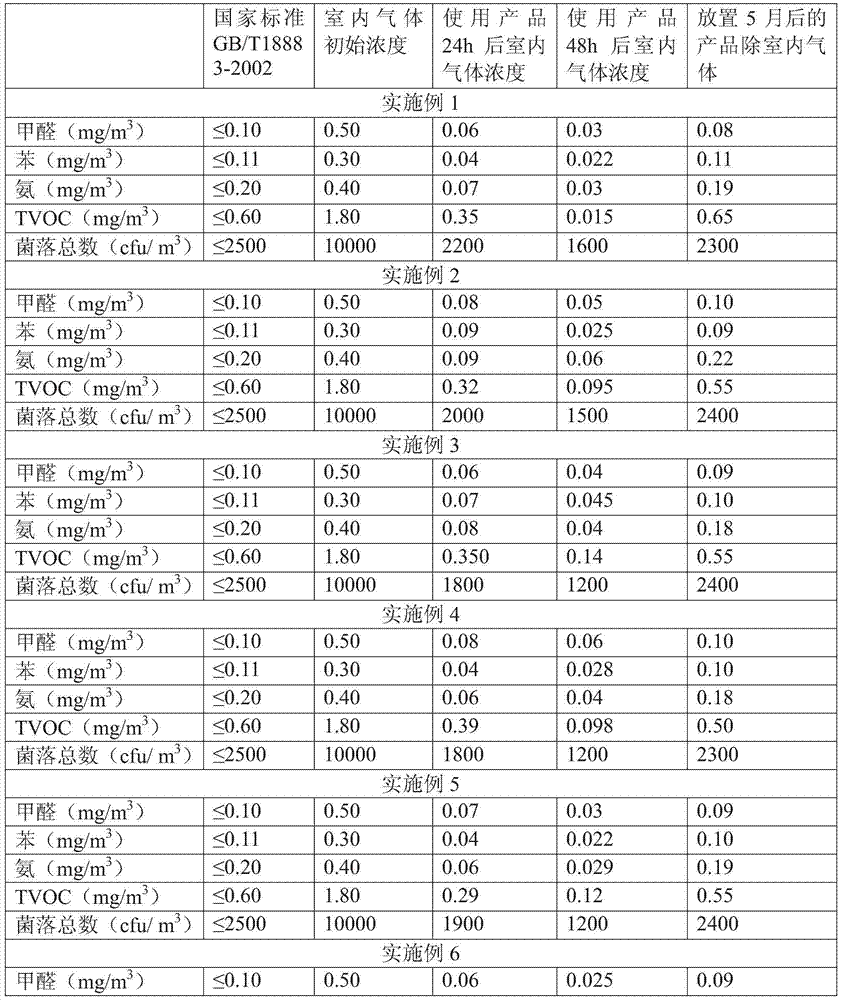 Multifunctional coconut shell activated carbon deodorant paste and preparation method thereof