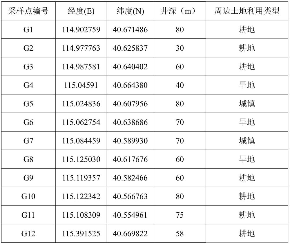 A combined isotopic and dating method for nitrate source apportionment in shallow groundwater