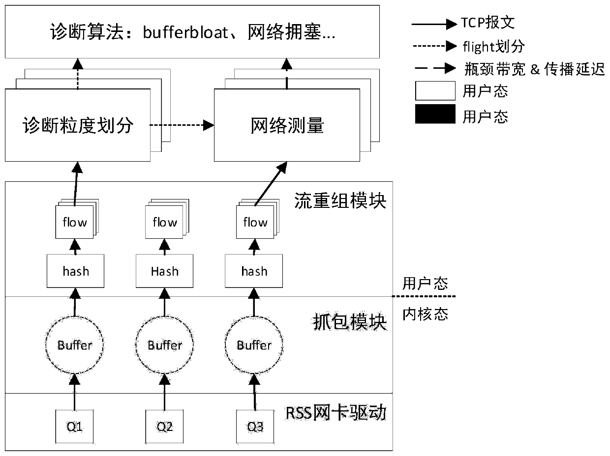 Universal TCP performance diagnosis method and device