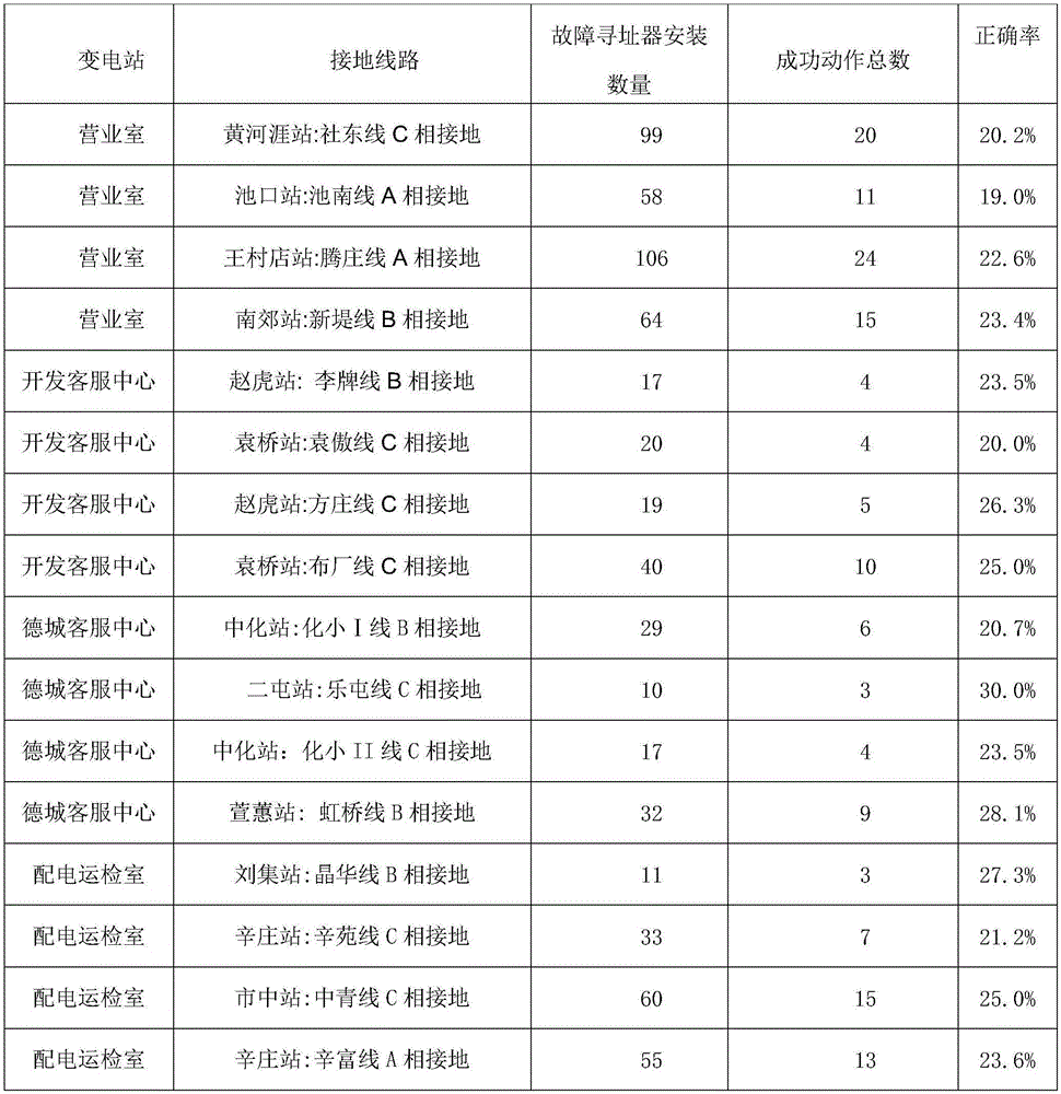 Method and device for positioning single-phase ground faults in star-shaped three-phase ungrounded system