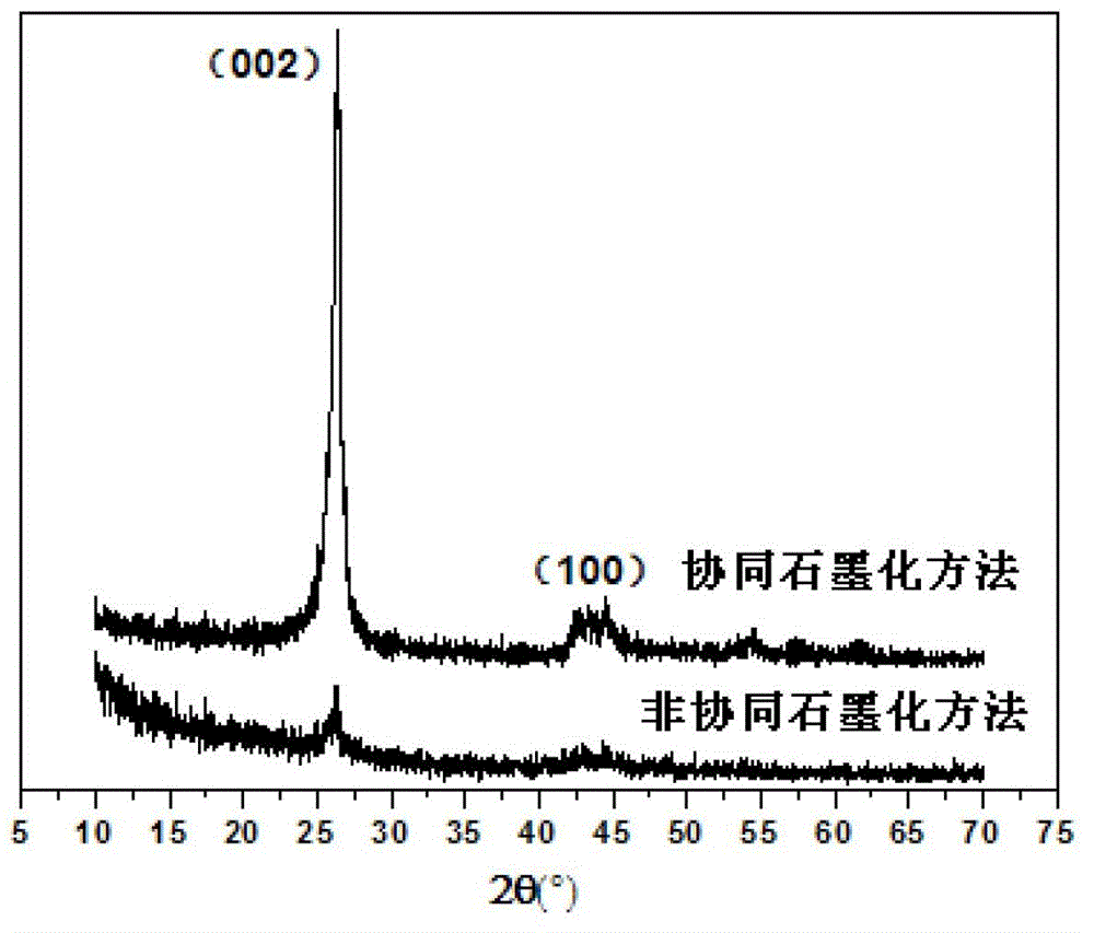 Collaborative graphitization method for amorphous carbon material