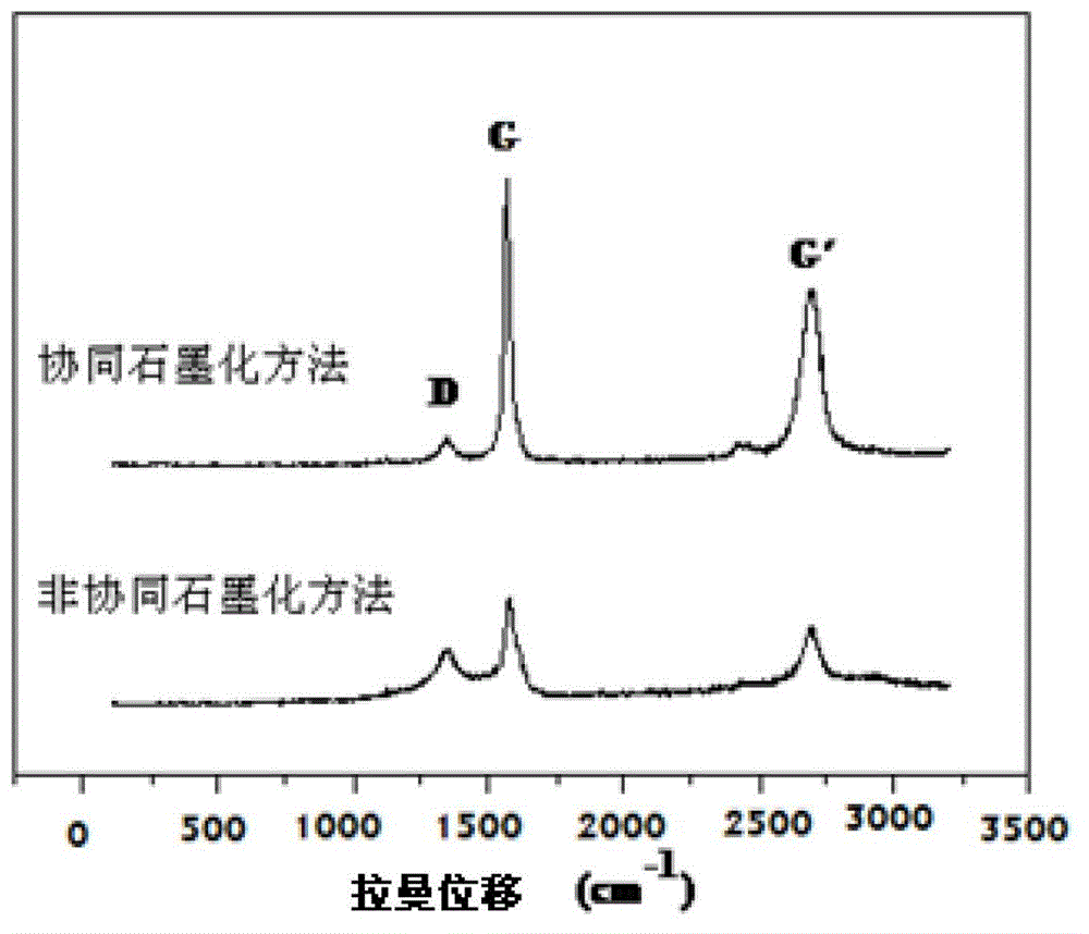 Collaborative graphitization method for amorphous carbon material