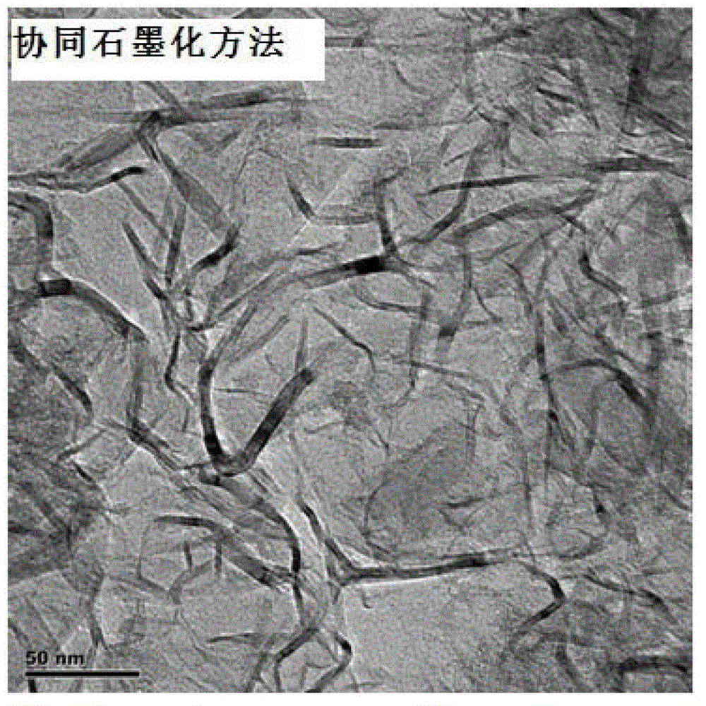 Collaborative graphitization method for amorphous carbon material