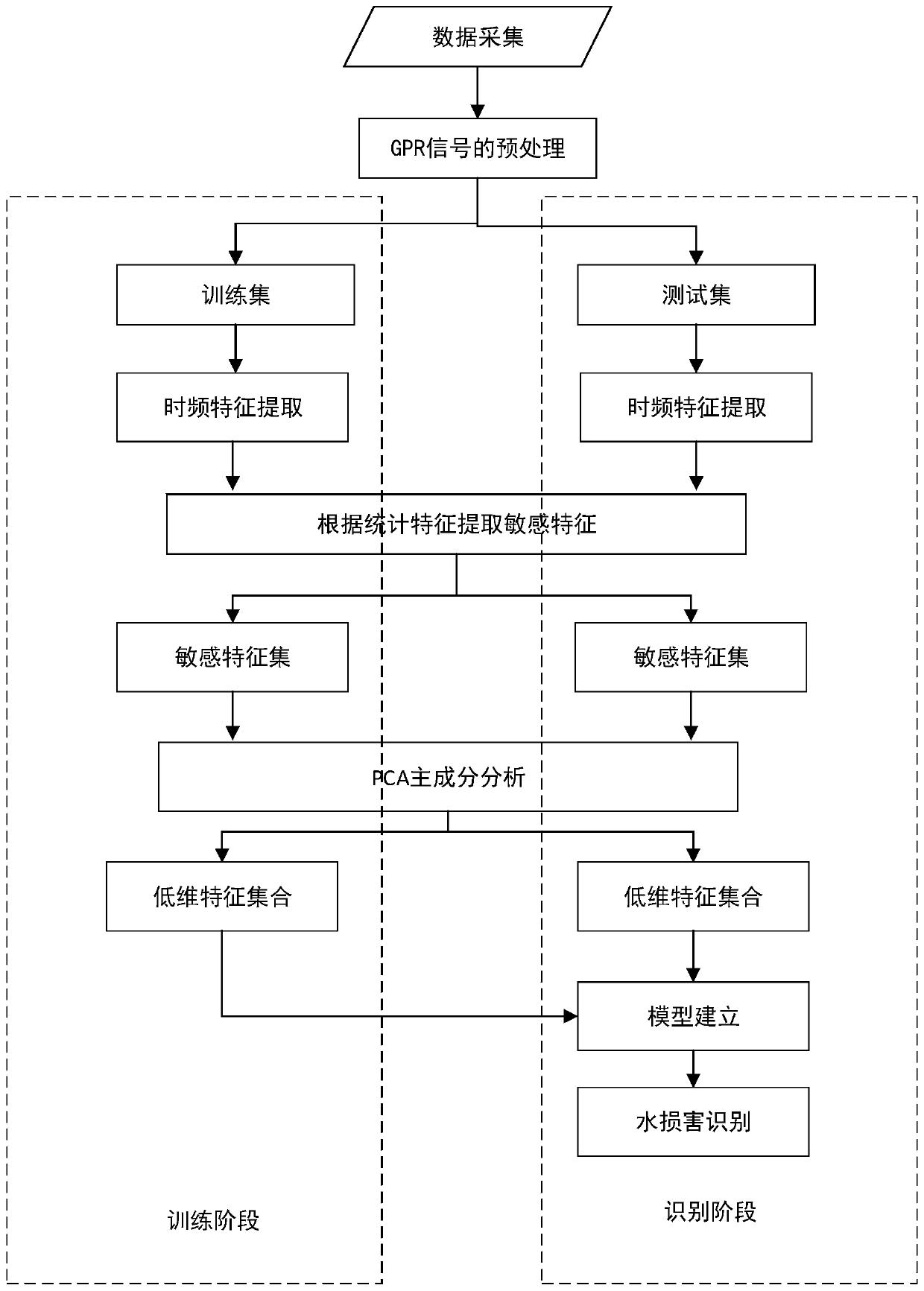 Water damage identification method based on ground penetrating radar signal time-frequency statistical characteristics