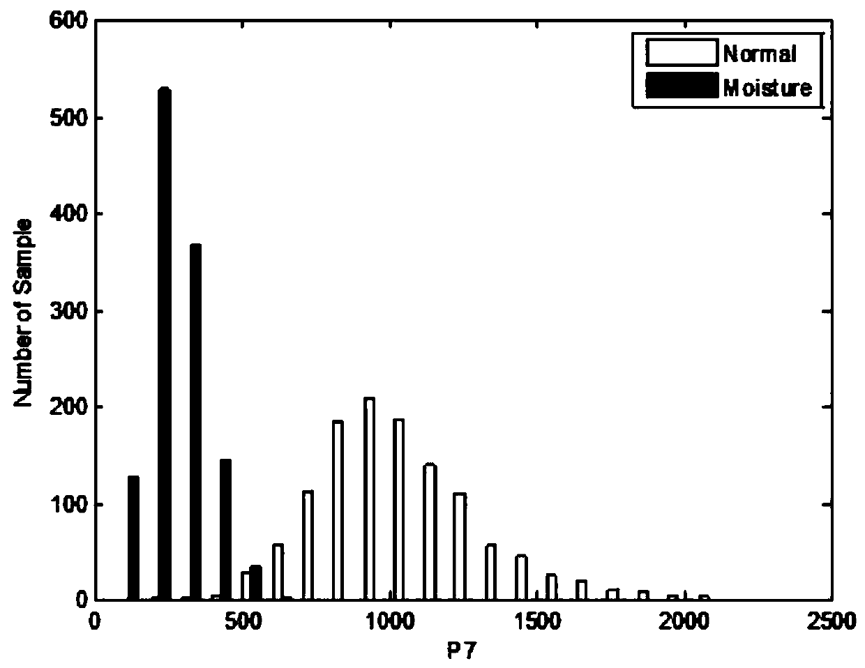 Water damage identification method based on ground penetrating radar signal time-frequency statistical characteristics