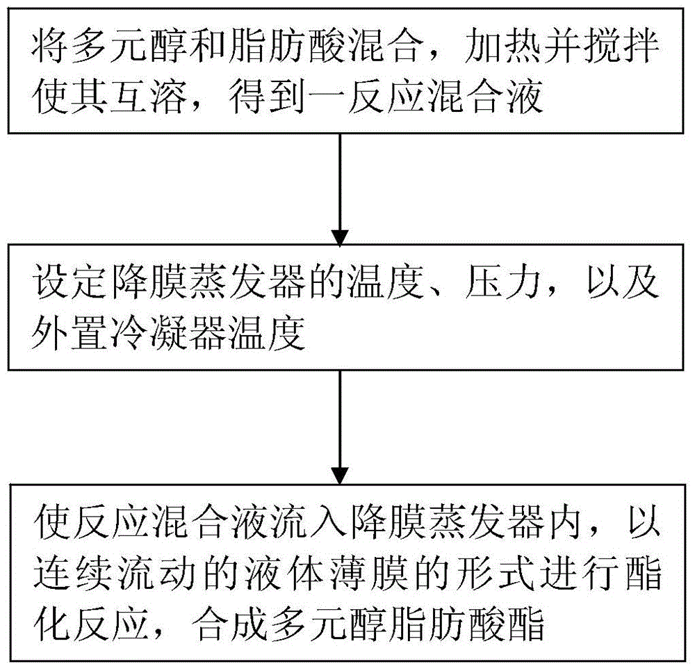 Method for synthesizing polyol fatty acid ester by adopting falling-film evaporator