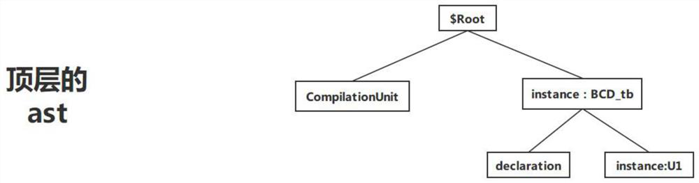 Integrated circuit modeling acquisition method and system based on abstract syntax tree