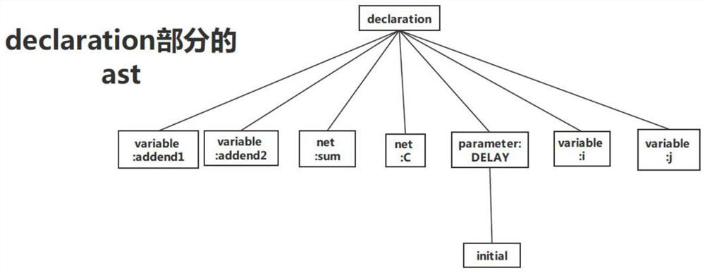 Integrated circuit modeling acquisition method and system based on abstract syntax tree