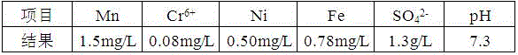 Technique for manganese recycling and comprehensive treatment of waste water and waste gas in electrolytic manganese industrial wastewater