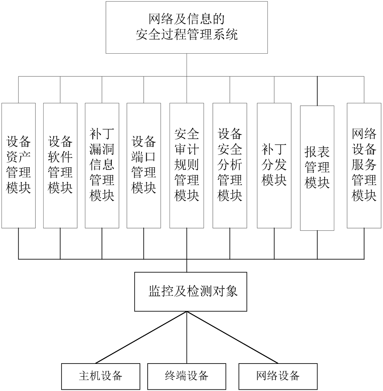 Network and information security process management system