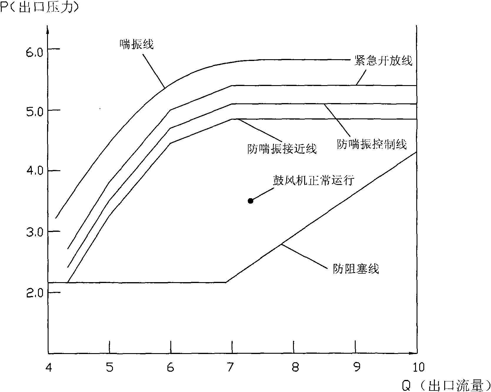 Blast furnace blower redundancy anti-surge control method