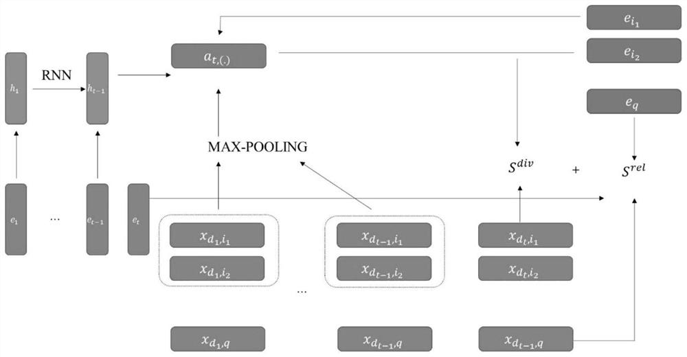 Search result diversification method based on generative adversarial network