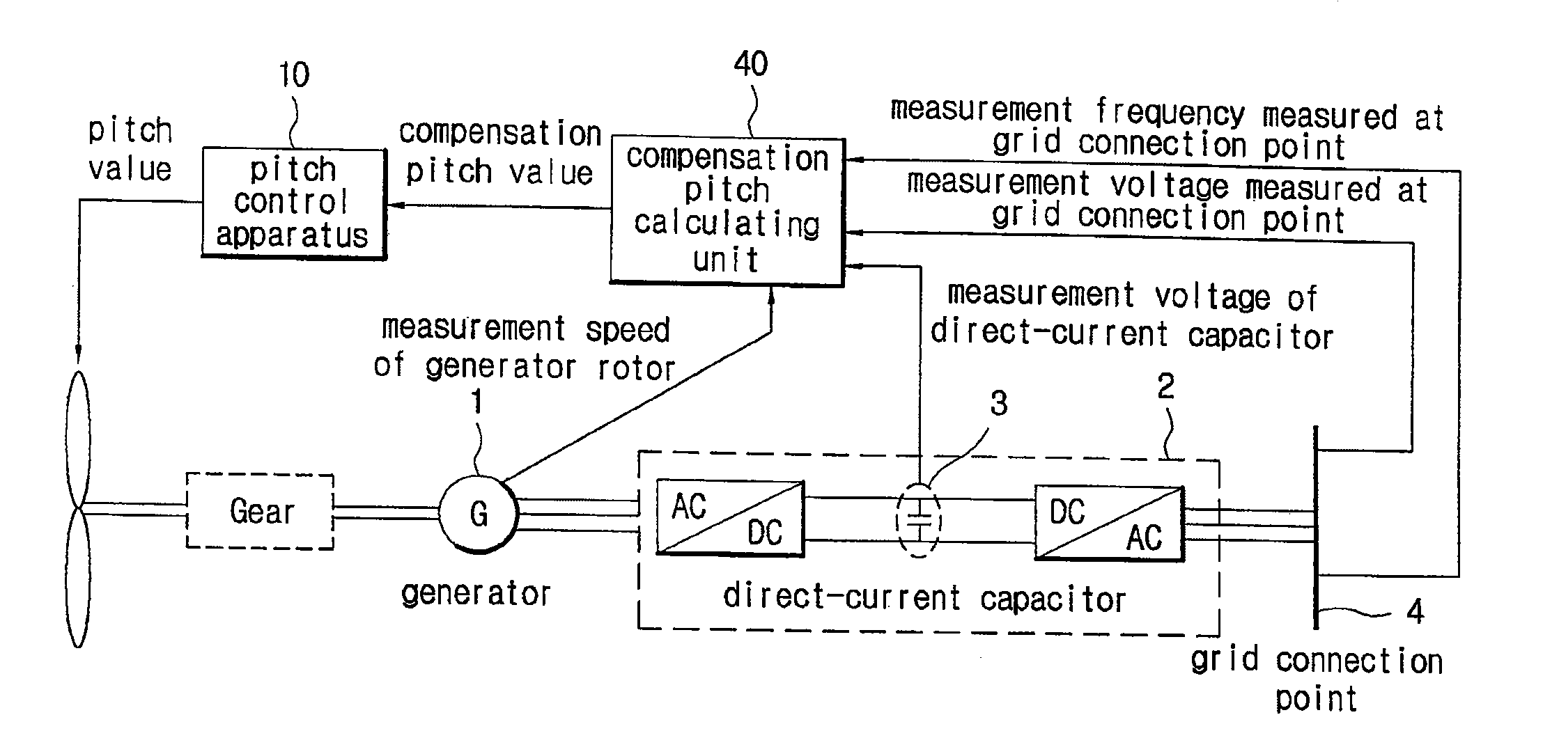 Apparatus and system for pitch angle control of wind turbine