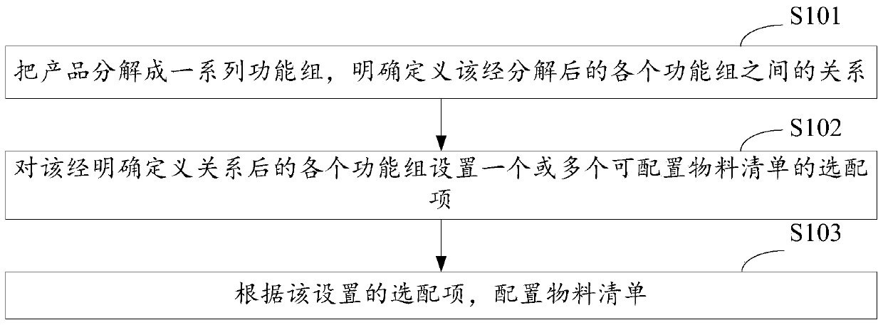 A bill of material configuration method, device and equipment of an enterprise resource planning system