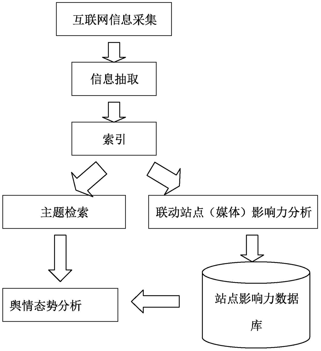 A method for media linkage analysis of network public opinion dissemination situation