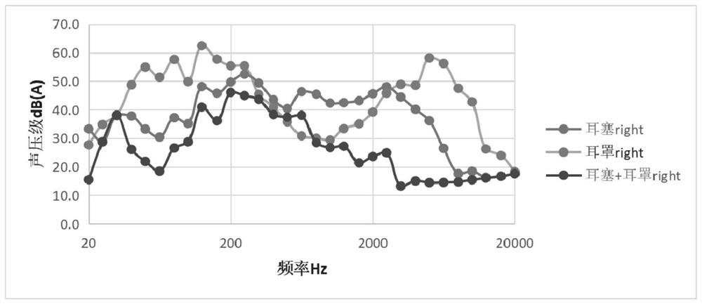 Joint effect evaluation method and system for anti-noise earplugs and earmuffs in workplace