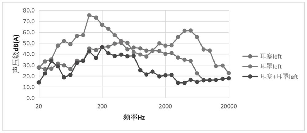 Joint effect evaluation method and system for anti-noise earplugs and earmuffs in workplace