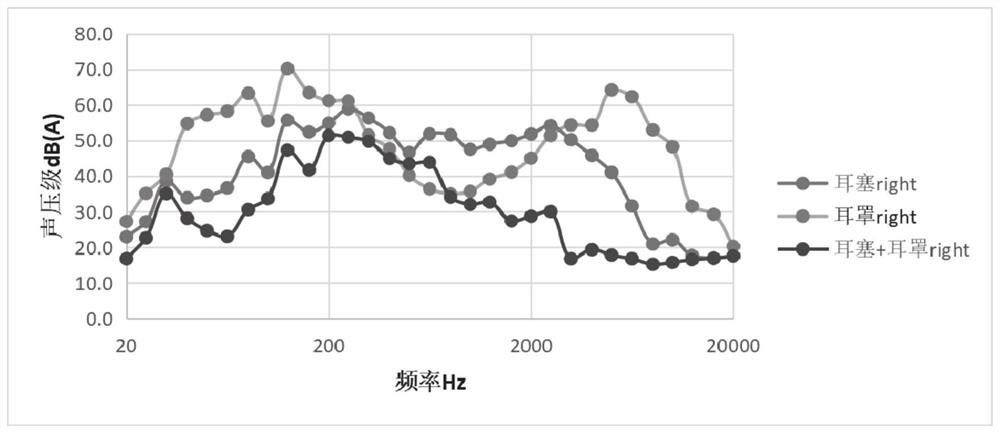 Joint effect evaluation method and system for anti-noise earplugs and earmuffs in workplace