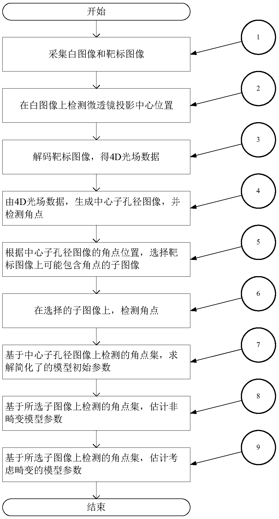 Calibration method for microlens light field camera