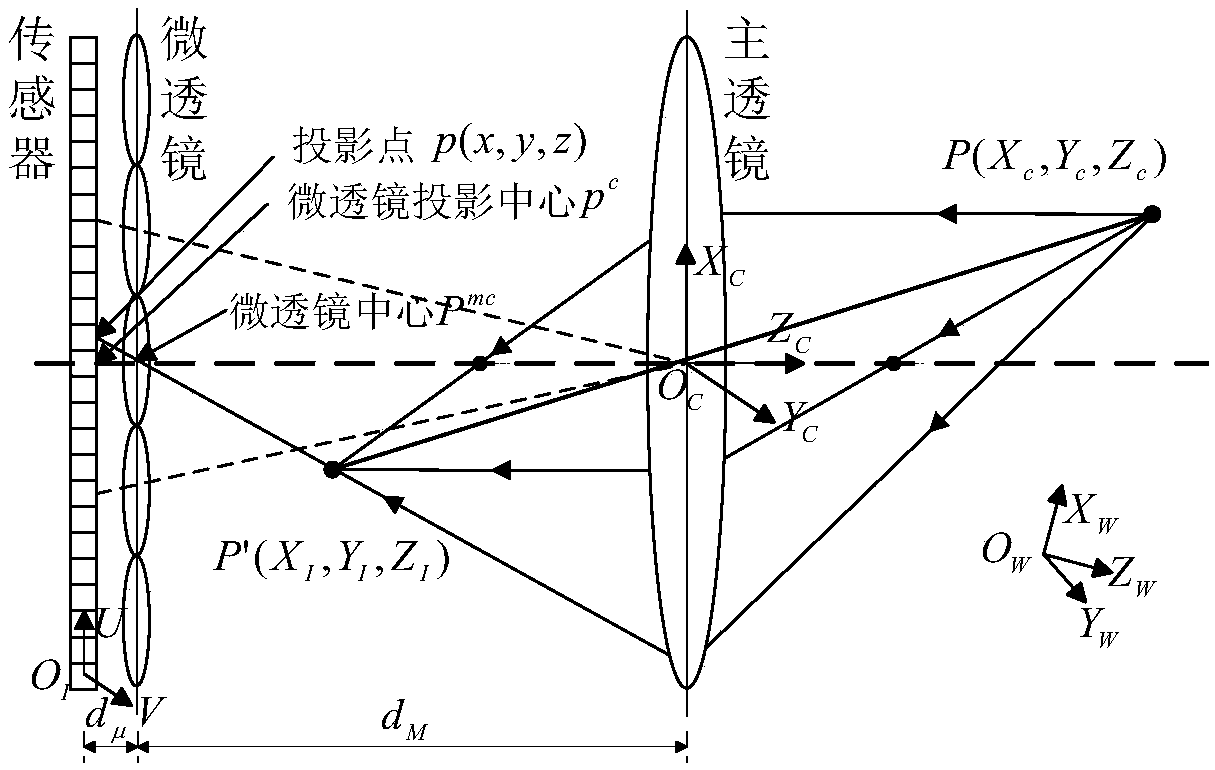 Calibration method for microlens light field camera