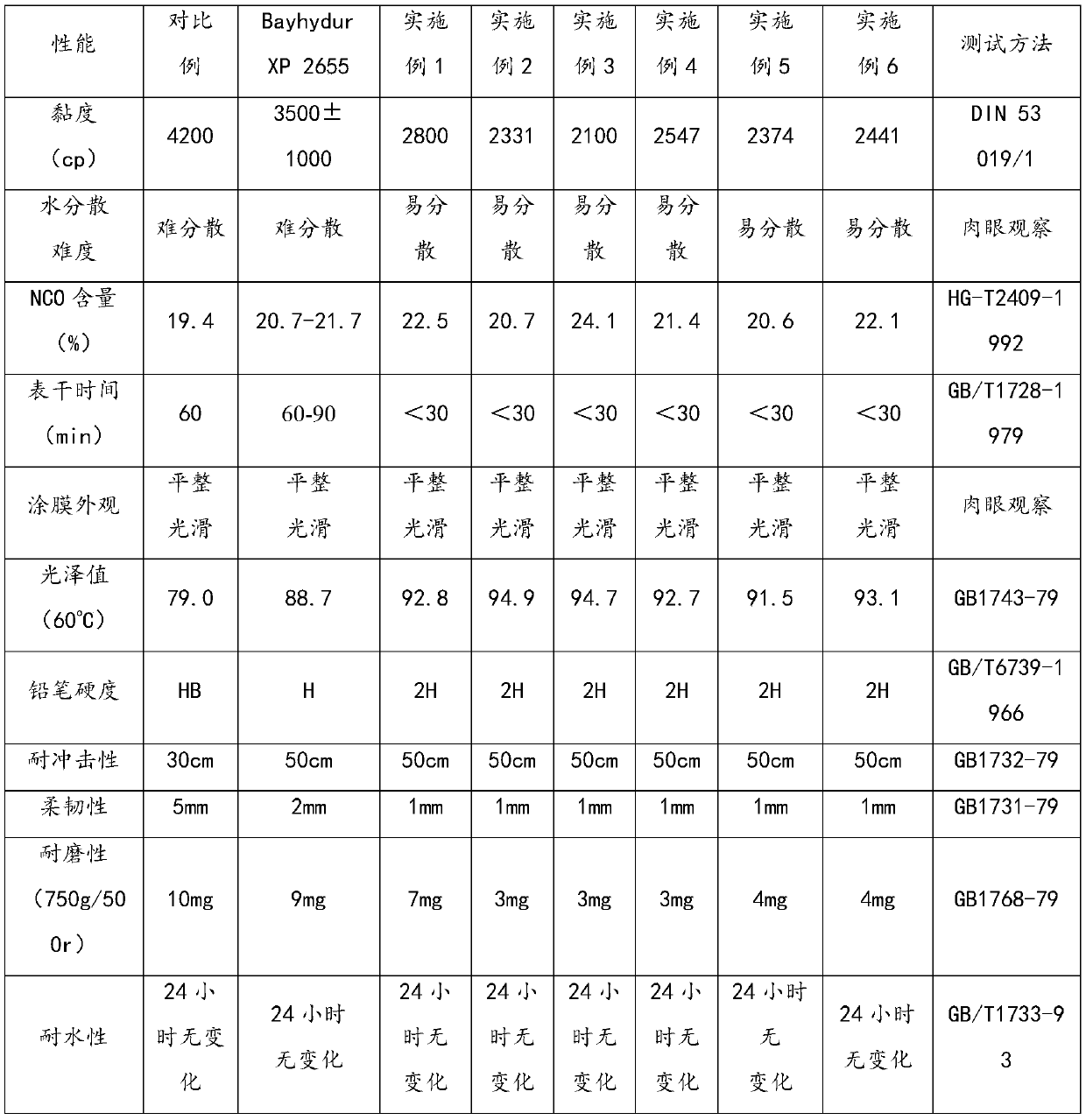 Ionic waterborne curing agent based on bio-based pentamethylene diisocyanate and preparation method thereof