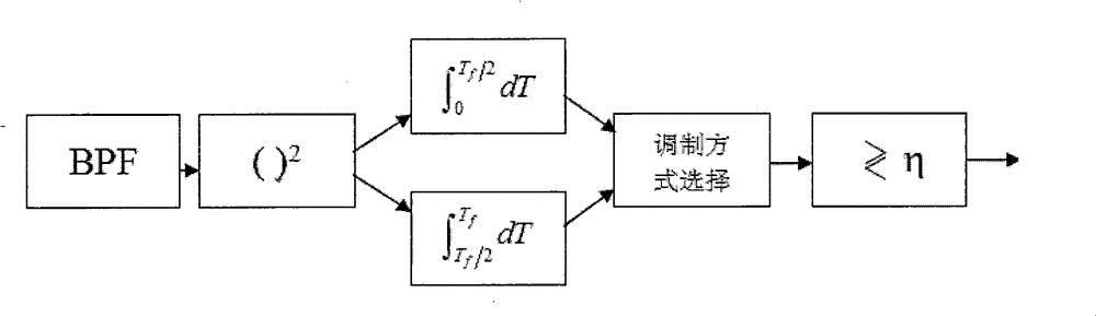 Ultra-wideband non-coherent system average bit error rate estimating method under S-V modified model fading channel of IEEE802.15.3a