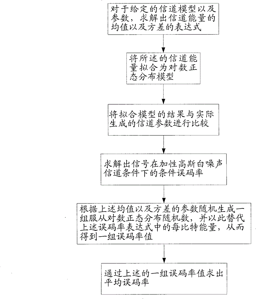 Ultra-wideband non-coherent system average bit error rate estimating method under S-V modified model fading channel of IEEE802.15.3a