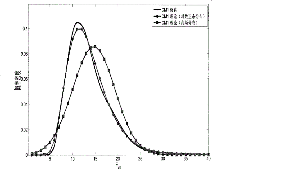 Ultra-wideband non-coherent system average bit error rate estimating method under S-V modified model fading channel of IEEE802.15.3a