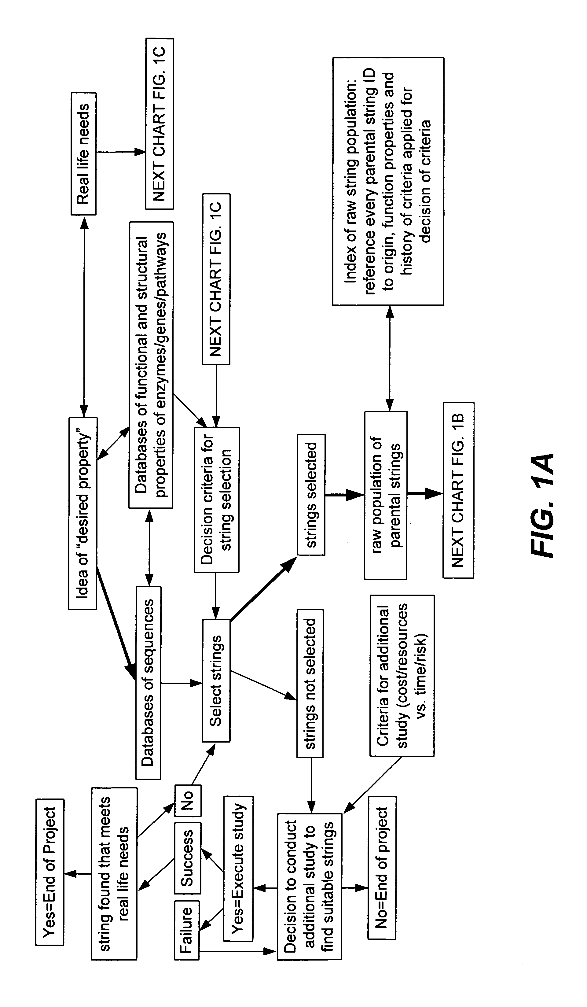 Methods for making character strings, polynucleotides and polypeptides having desired characteristics