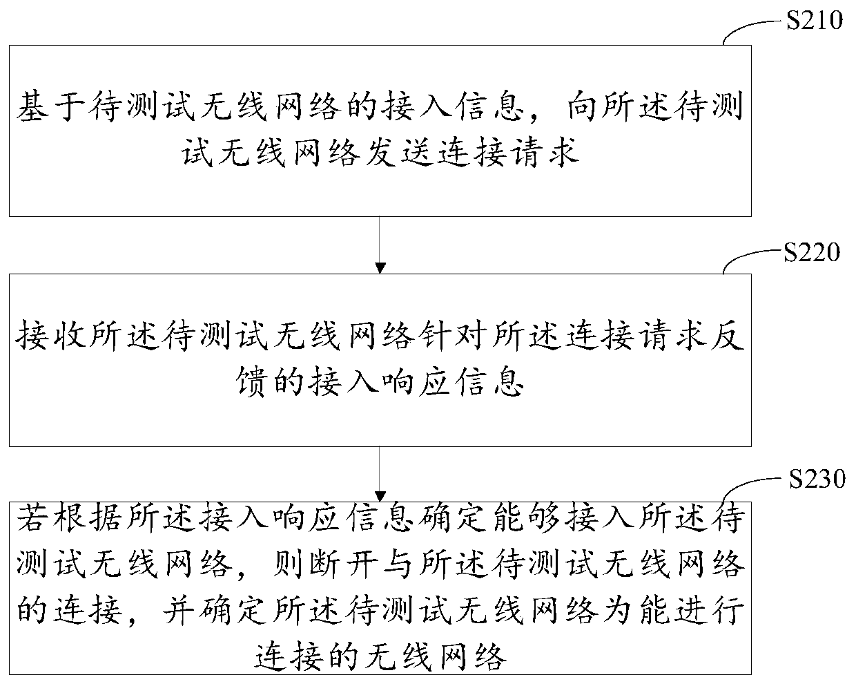 Network connection processing method and device