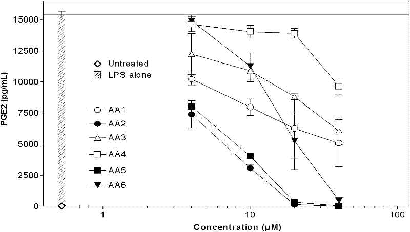 Preparation method and new application of artemisinin B