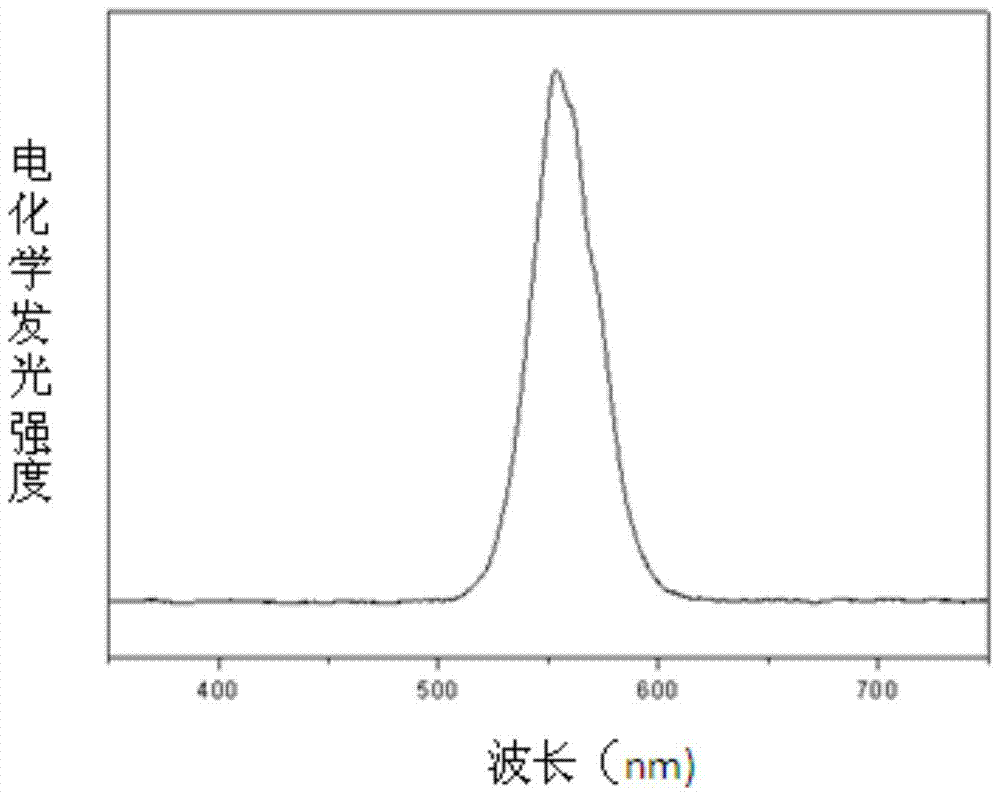 A monochromatic ECL immunoassay method based on green light radiation quantum dots