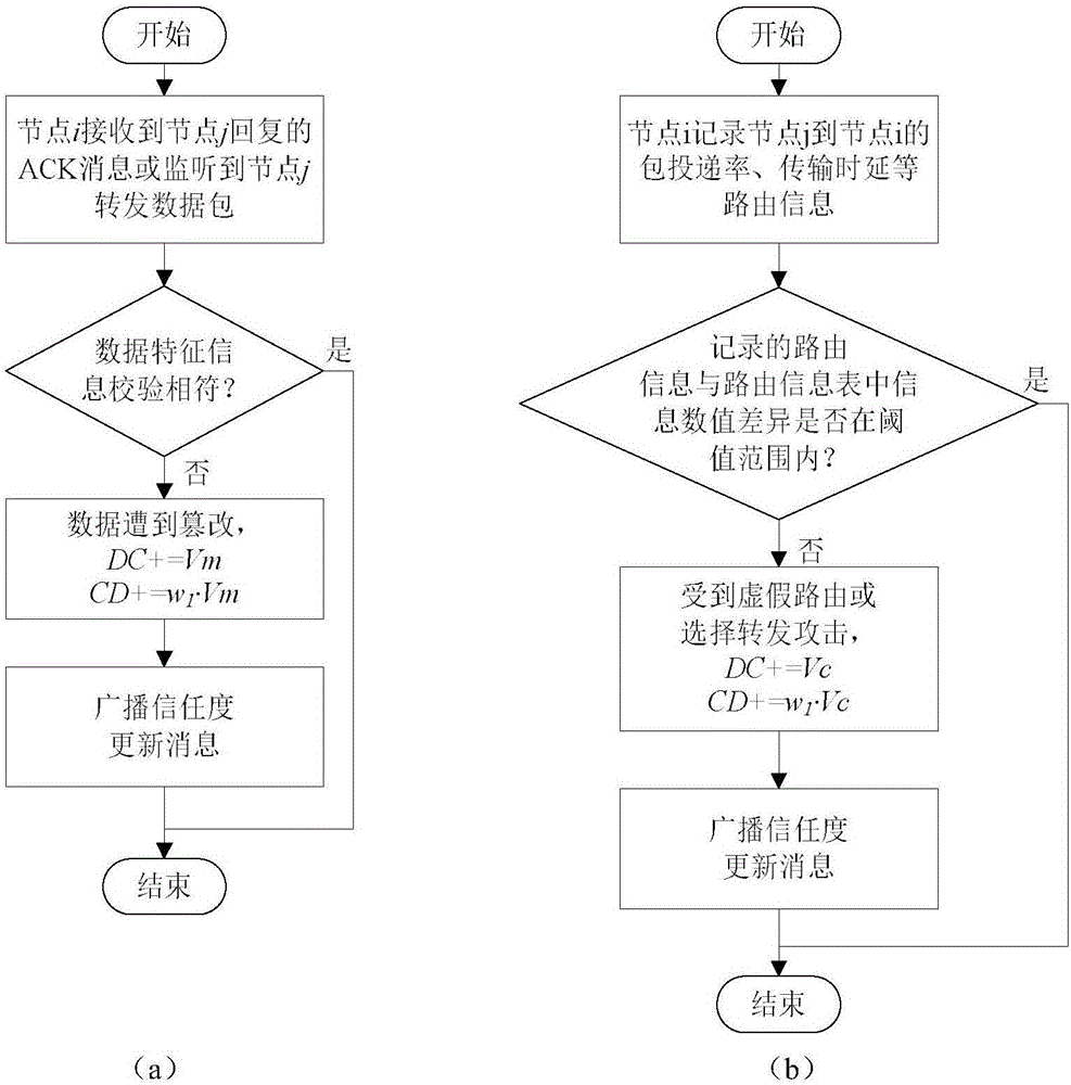 Ad hoc network opportunistic routing method avoiding malicious attacks