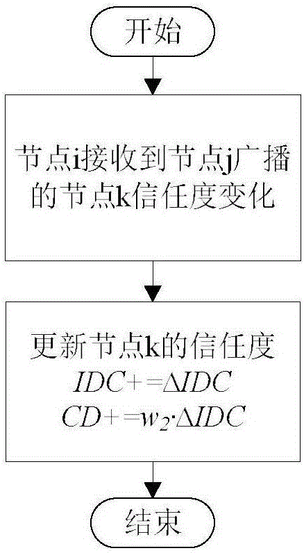 Ad hoc network opportunistic routing method avoiding malicious attacks