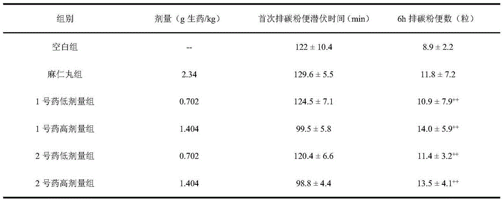 Traditional Chinese medicinal composition and its application in defecation promotion