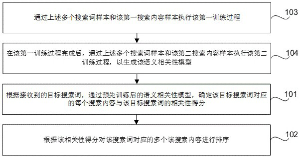 Search content sorting method and device, storage medium and electronic equipment