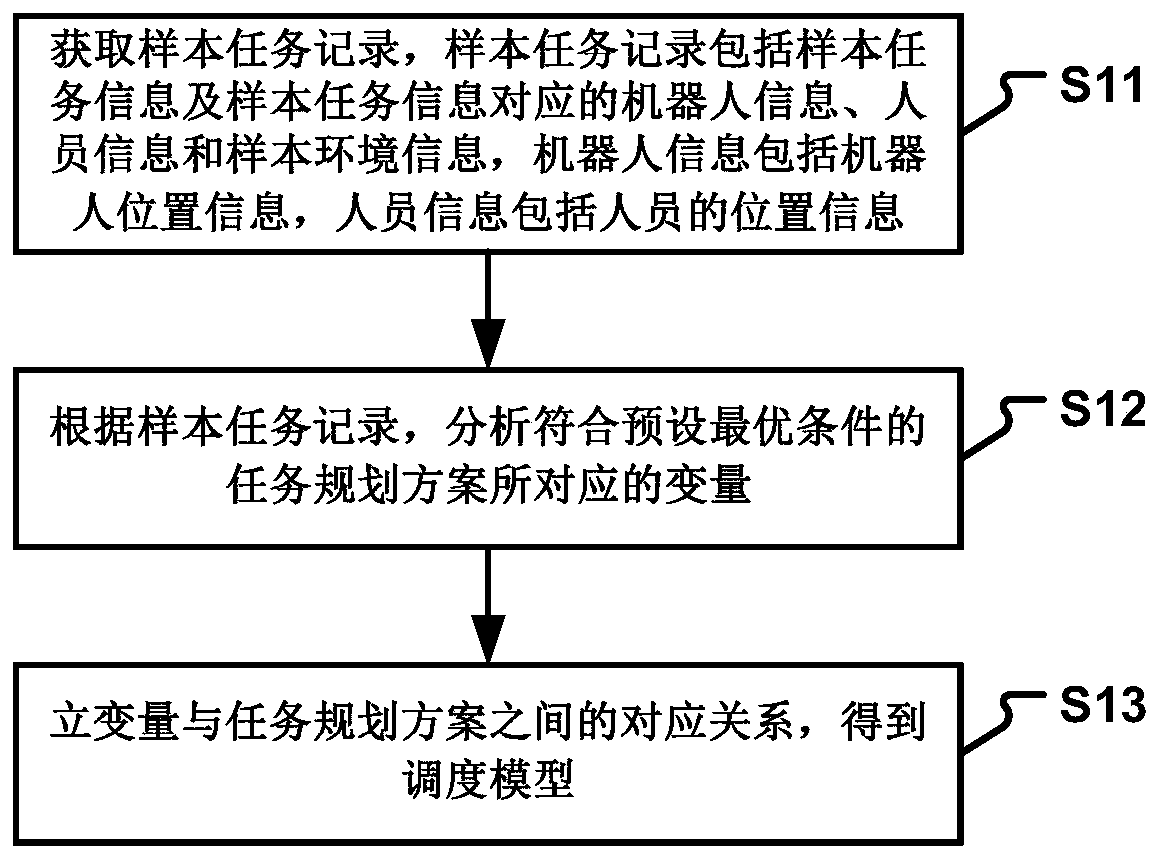 Task scheduling method, device and system, electronic equipment and storage medium