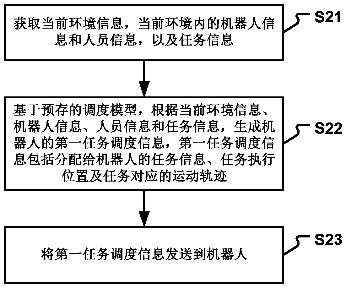 Task scheduling method, device and system, electronic equipment and storage medium