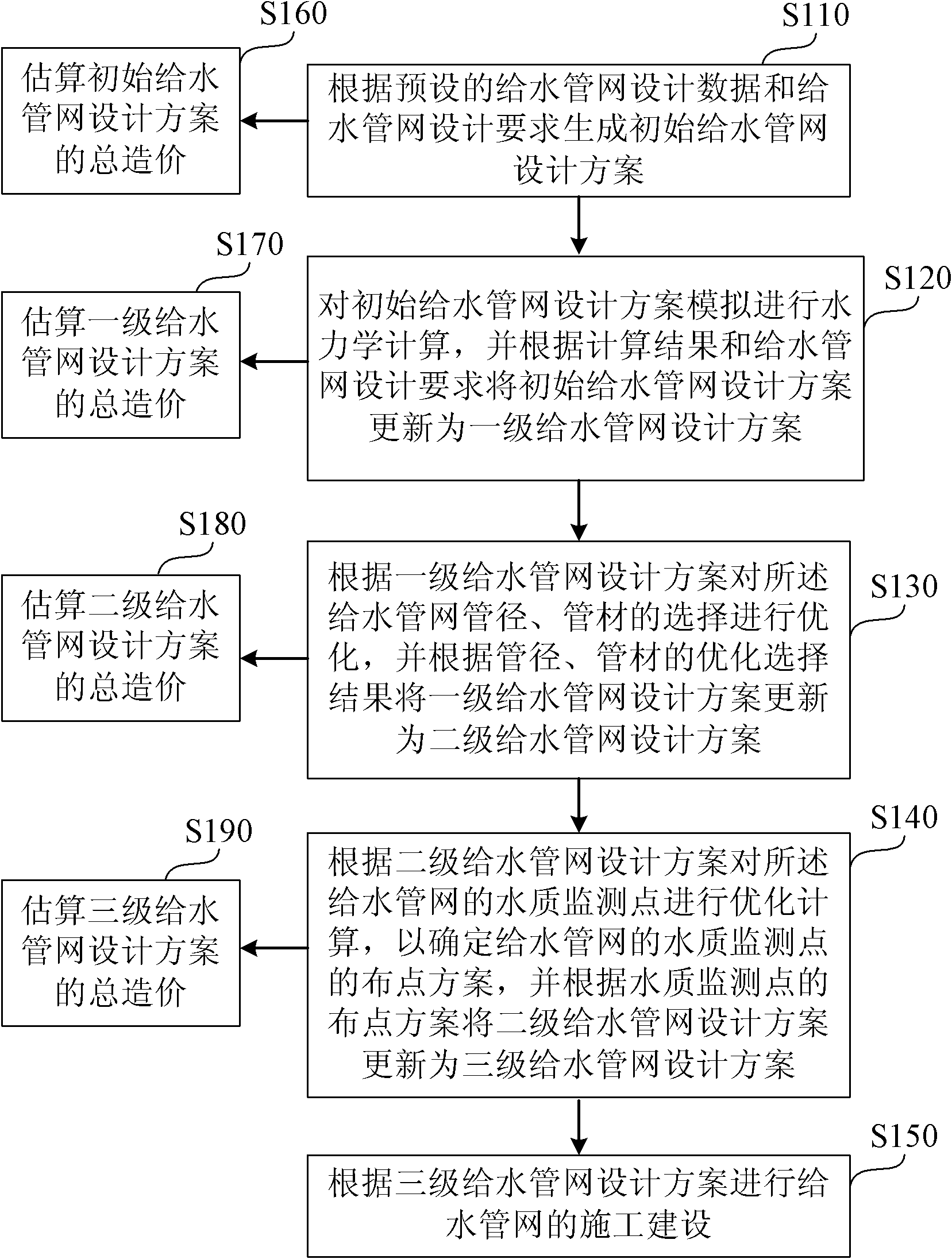 Method and system for optimally designing water supply pipe network