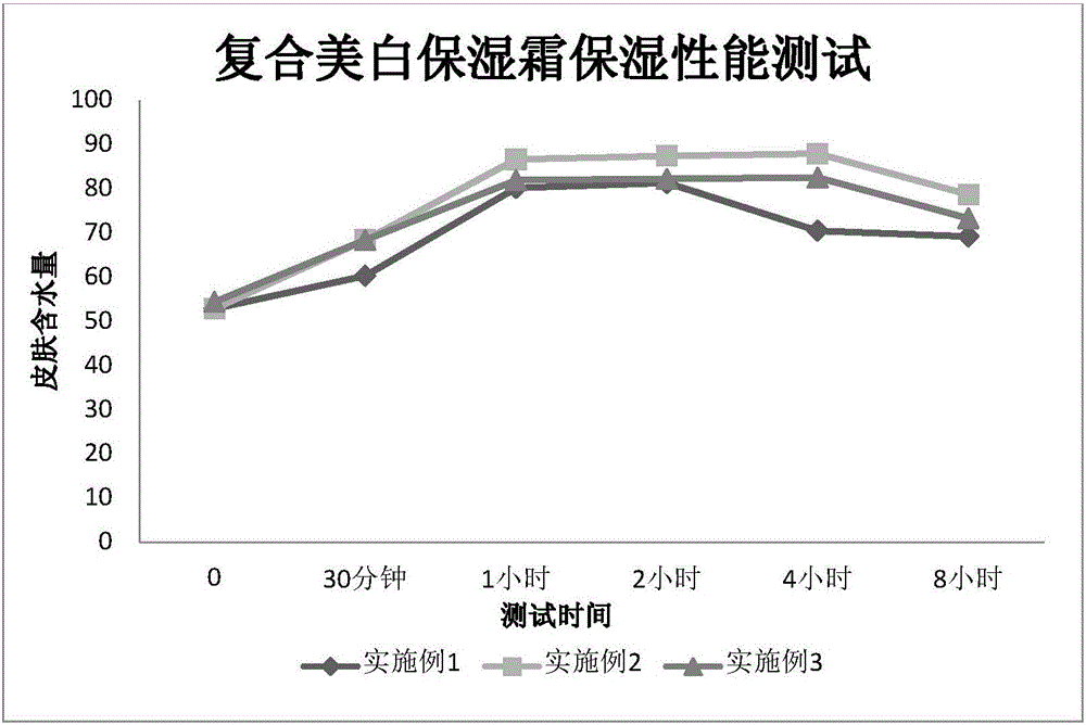 Composition and skin care product containing same