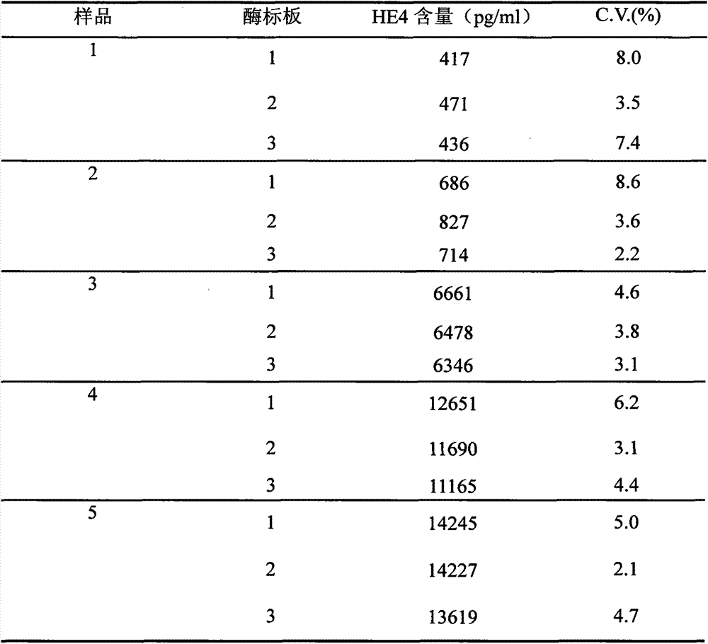 Enzyme linked immunosorbent assay kit for detecting human epididymis secretory protein 4