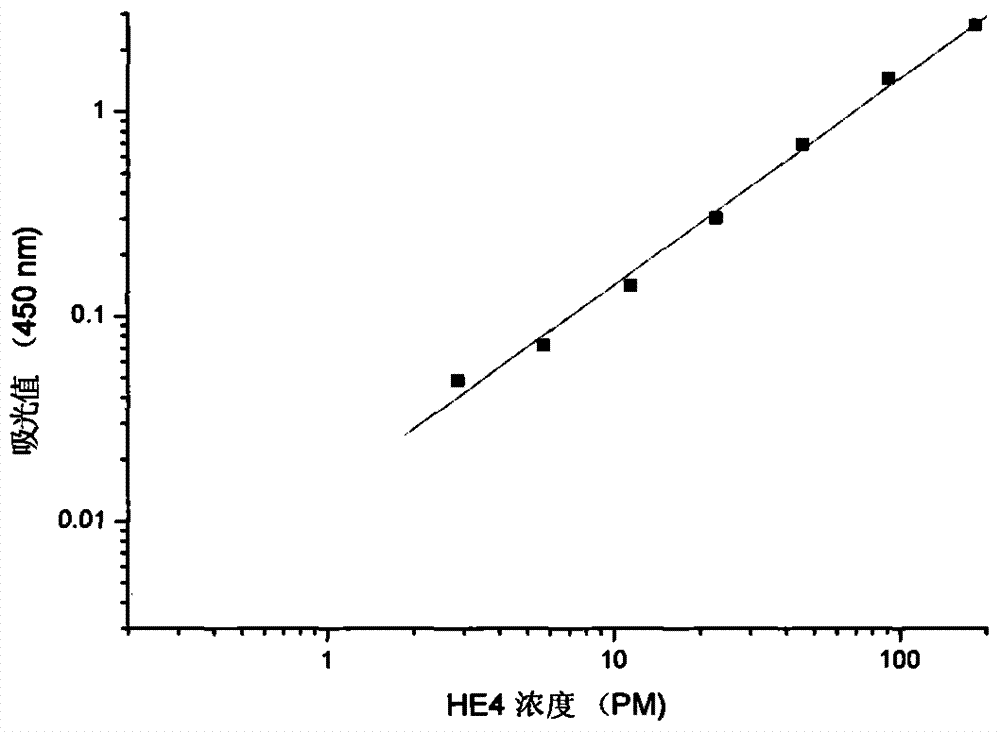 Enzyme linked immunosorbent assay kit for detecting human epididymis secretory protein 4