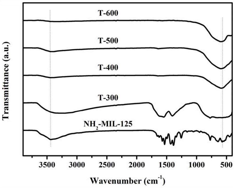 Heterojunction titanium dioxide composite photo-catalyst and preparation method thereof