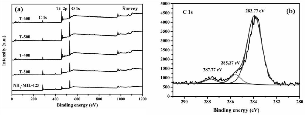 Heterojunction titanium dioxide composite photo-catalyst and preparation method thereof