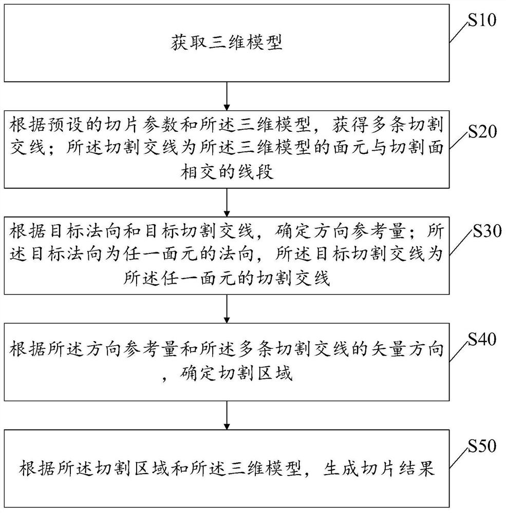 3D model slicing processing method and device