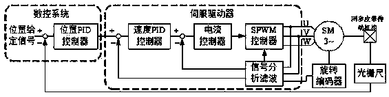 Multi-axial synchronous control system and method for all-electric bending machine